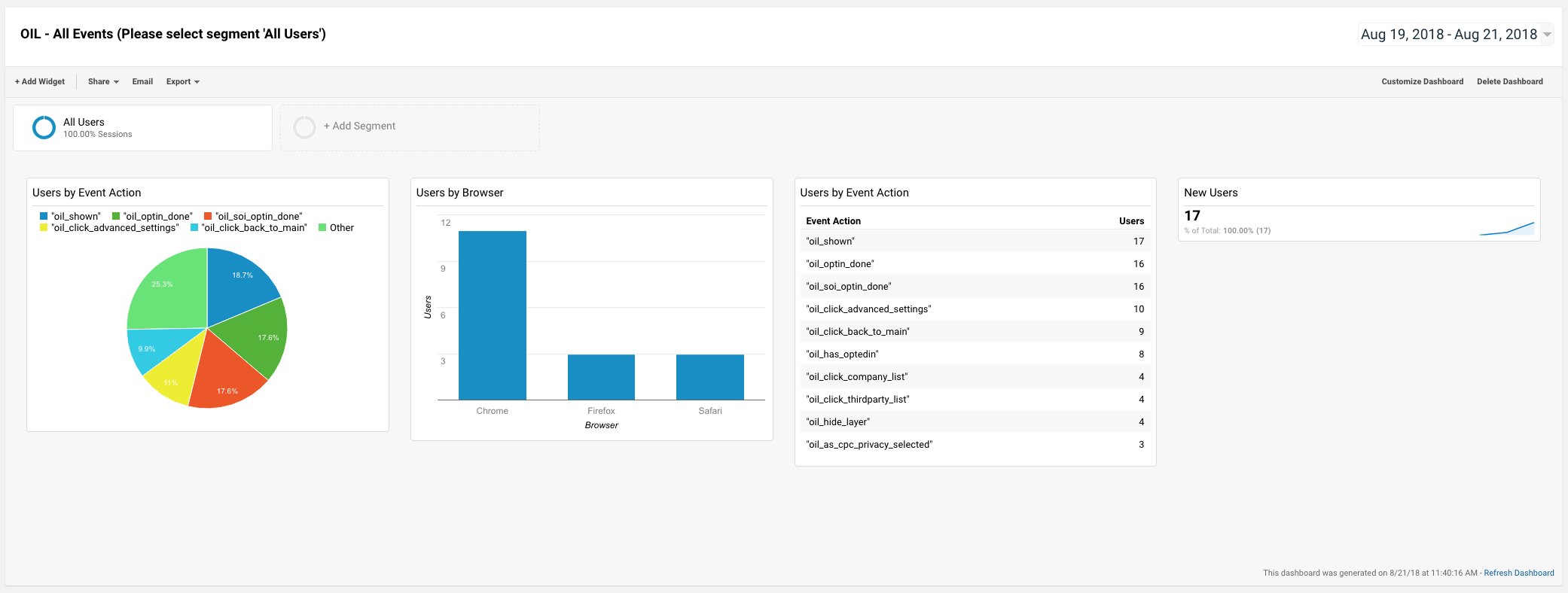 Google Analytics Dashboard showing information about all detected OIL events