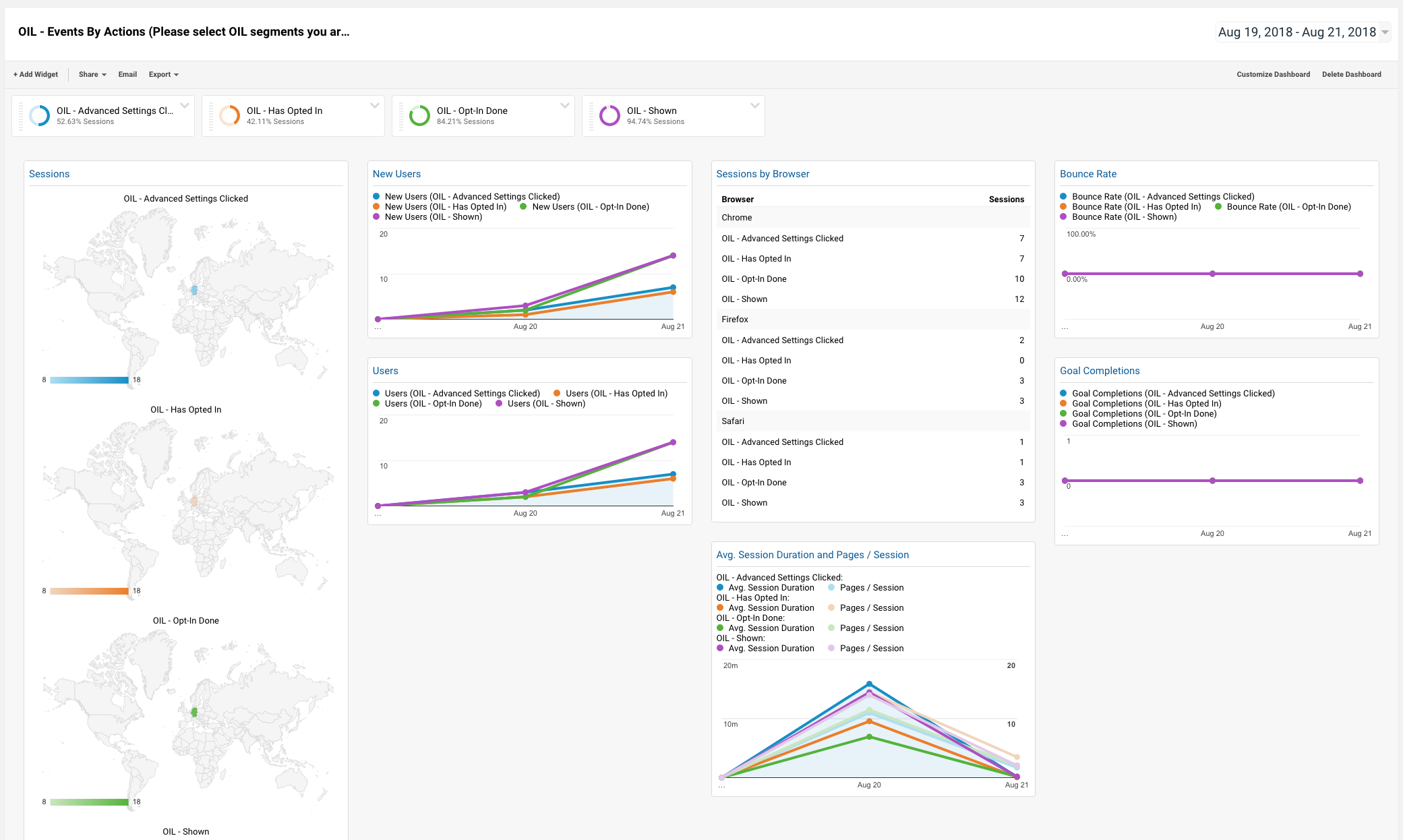 Google Analytics Dashboard showing information for specific OIL events